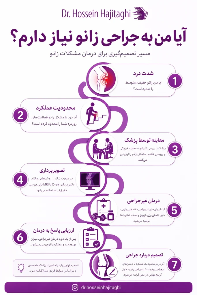 اینفوگرافیک ایا من به عمل زانو نیاز دارم